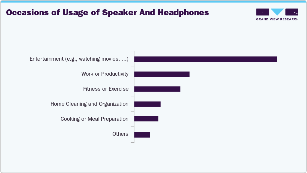 Occasions Of Usage Of Speaker And Headphones