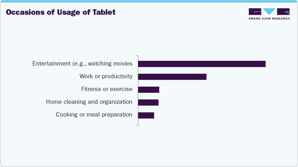 Occasions Of Usage Of Tablet
