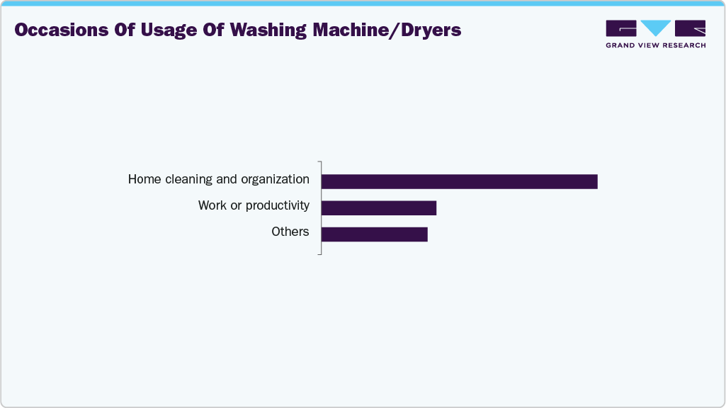 Occasions For The Use Of UK Washing Machine/Dryers