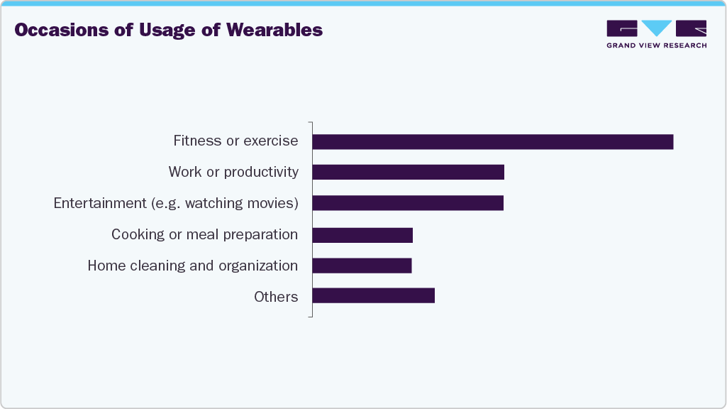 Occasions For The Use Of Wearables