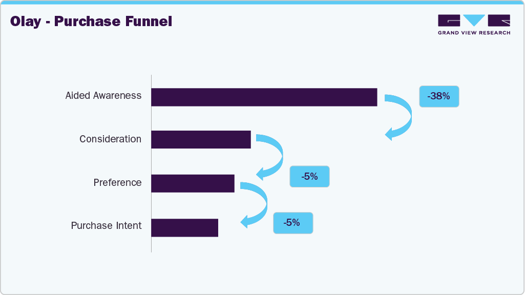 Olay Skin Care Products - Purchase Funnel