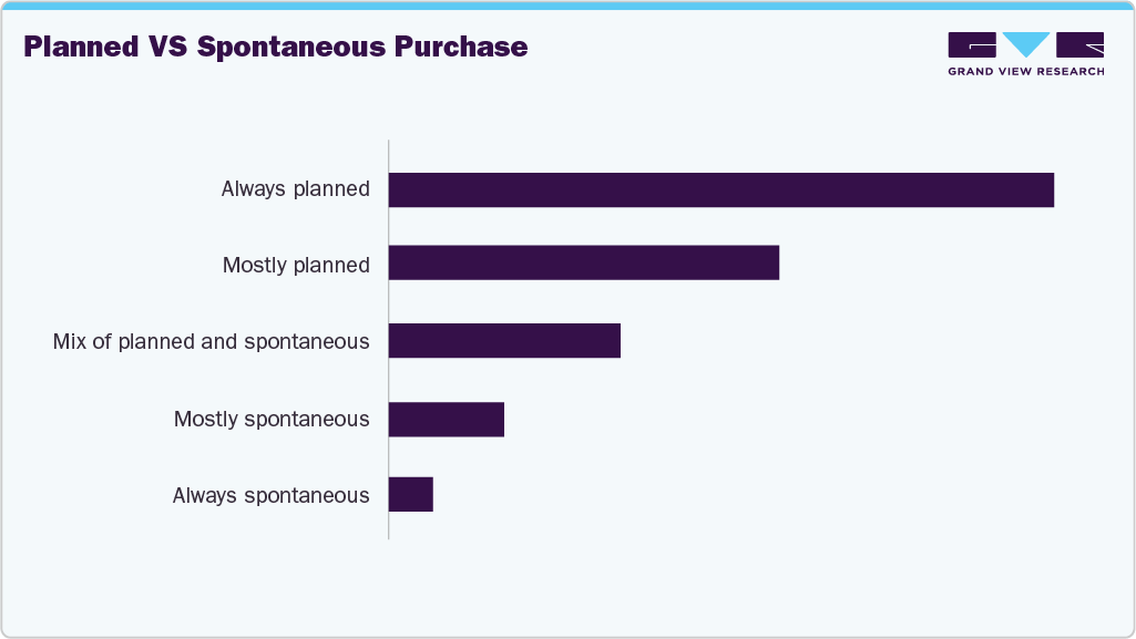Planned Vs Spontaneous Purchase Planned Vs Spontaneous Purchase