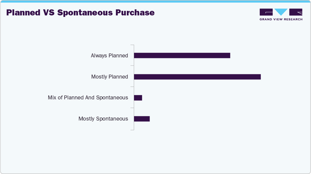 Planned Vs Spontaneous Purchase Camera
