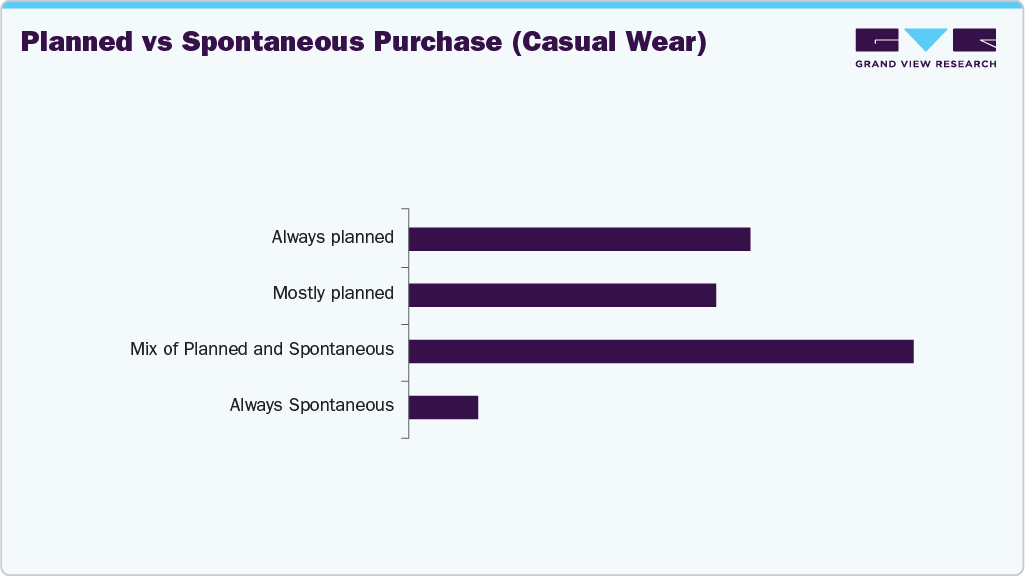 Planned Vs Spontaneous Purchase (Casual Wear)