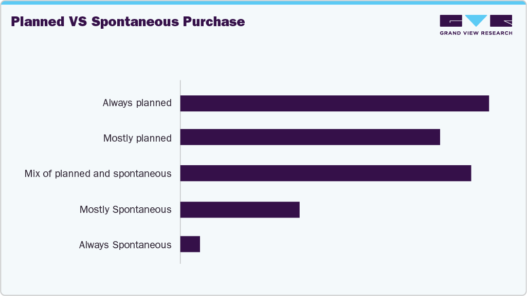 Planned Vs Spontaneous Purchase Casuals