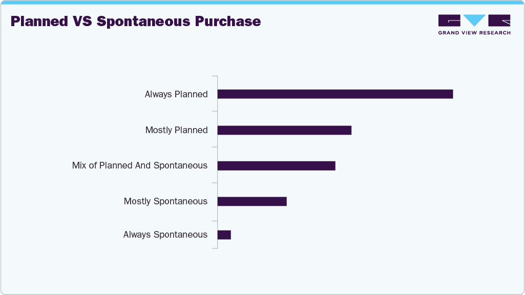 Planned Vs Spontaneous Purchase Cosmetic