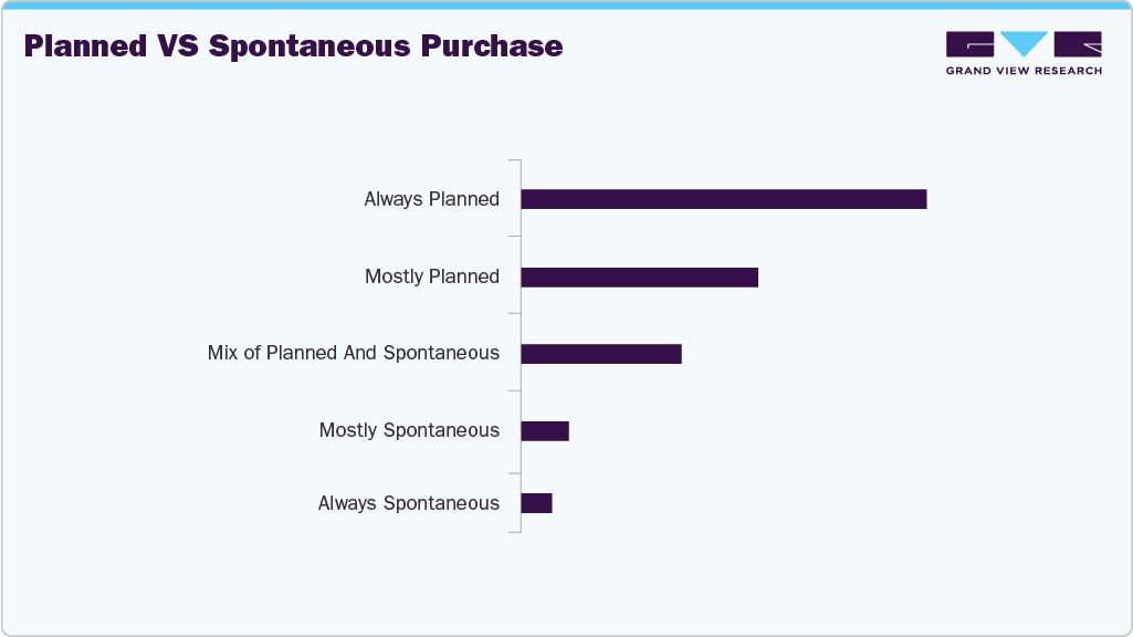 Planned Vs Spontaneous Purchase Dishwasher