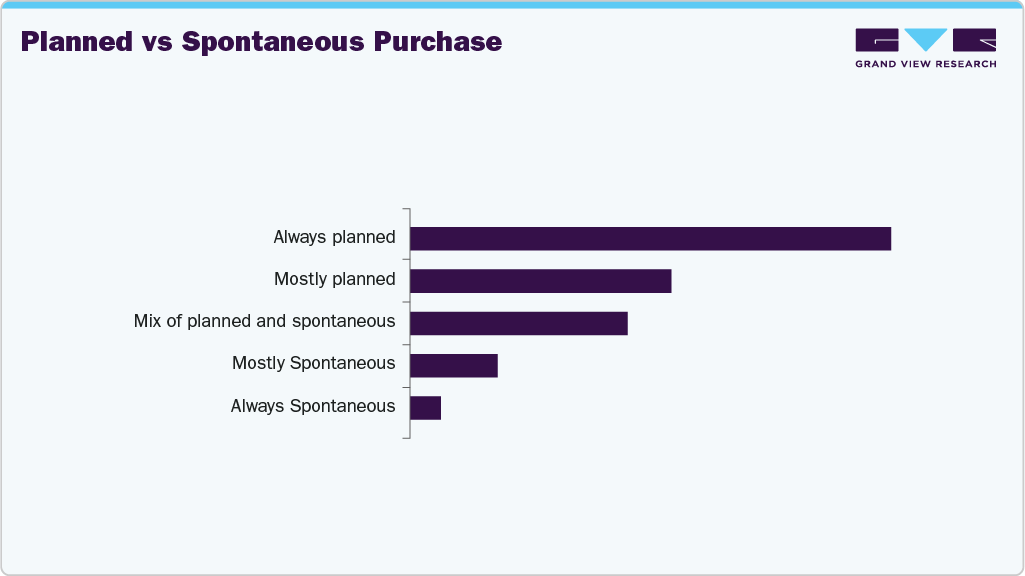 Planned Vs Spontaneous Purchase Fragrances Products