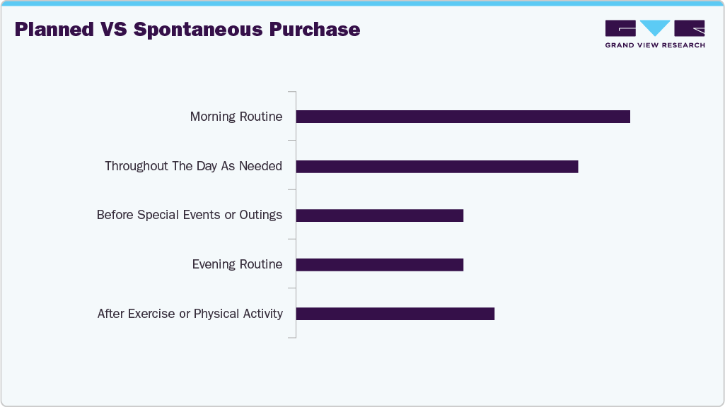 Planned Vs Spontaneous Purchase Haircare Products