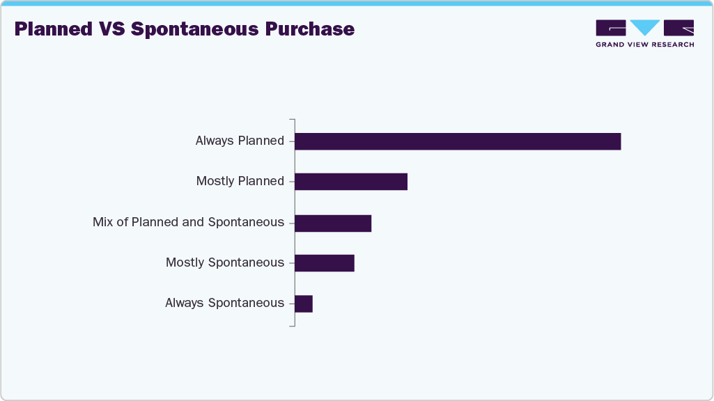 Planned Vs Spontaneous Purchase Hand Care