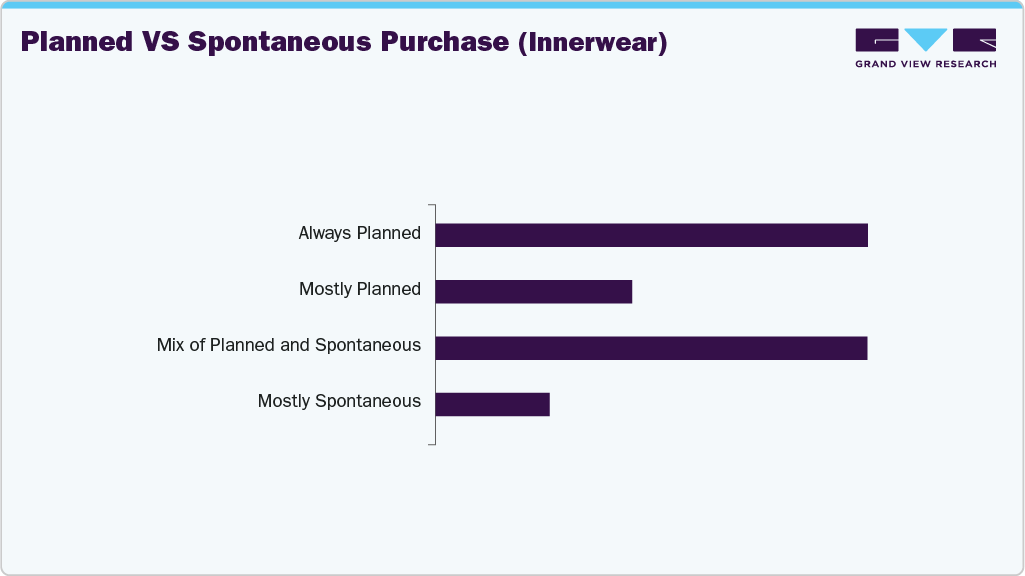 Planned Vs Spontaneous Purchase (Innerwear)