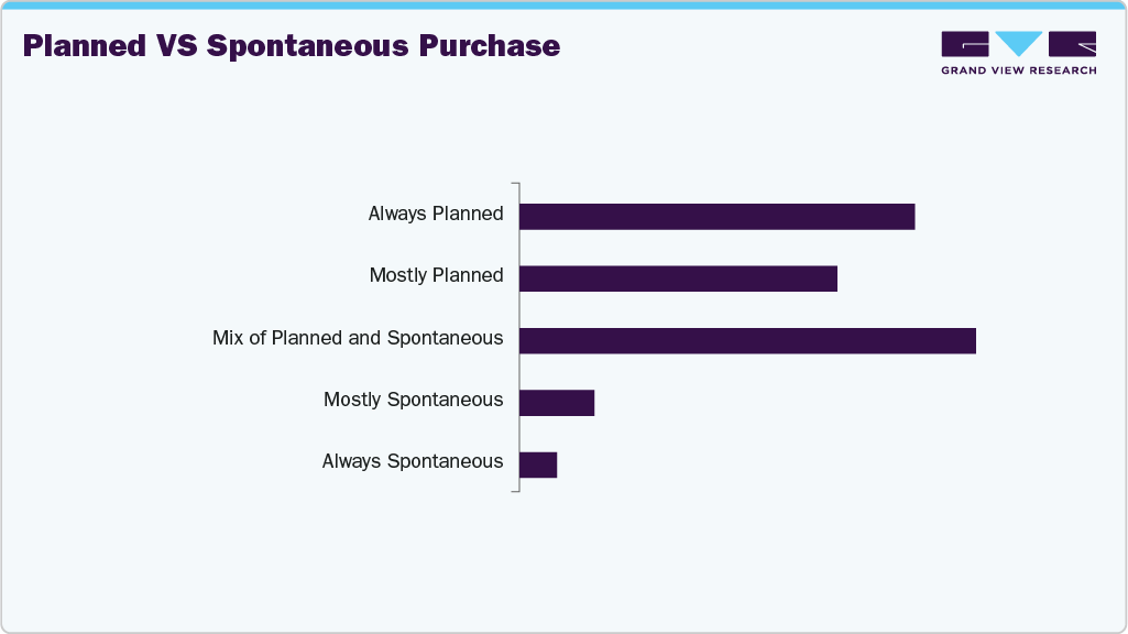 Planned Vs Spontaneous Purchase Kitchen Aplliance