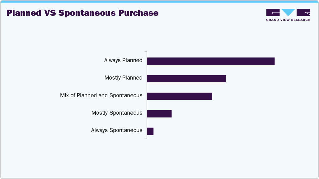 Planned Vs Spontaneous Purchase Lip Care Products