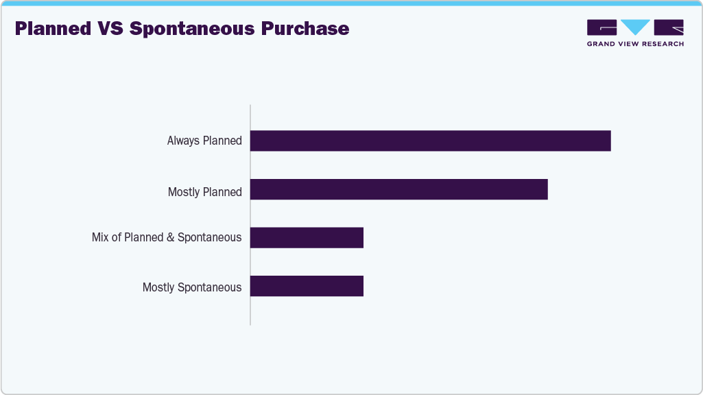 Planned Vs Spontaneous Purchase Lip Care