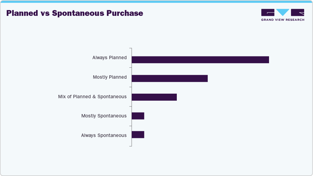 Planned Vs Spontaneous Purchase Nail Care