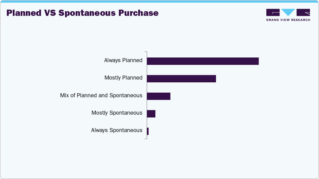 Planned Vs Spontaneous Purchase Oral Care Products