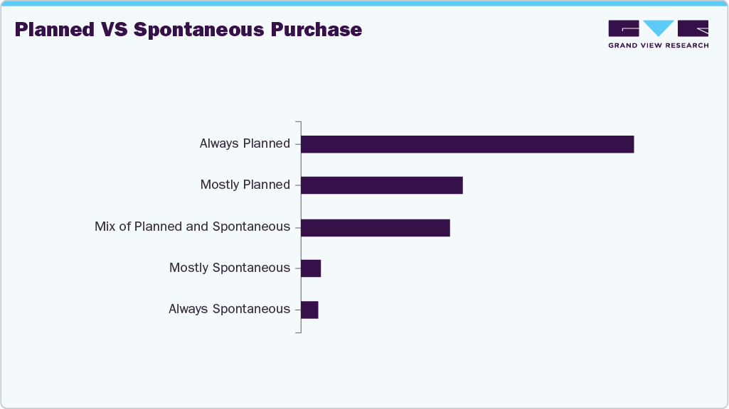 Planned Vs Spontaneous Purchase Oral Care
