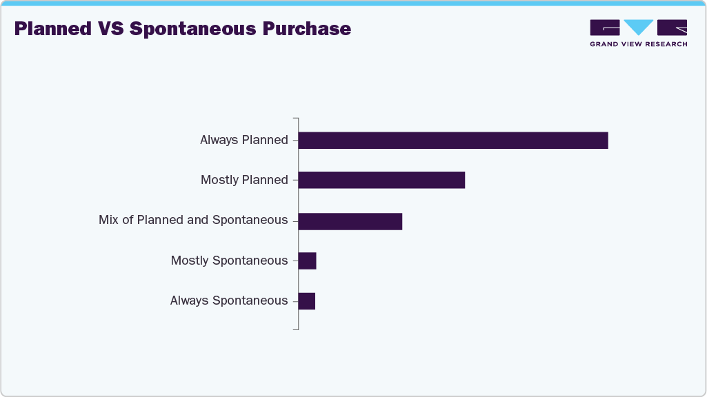 Planned Vs Spontaneous Purchase PC