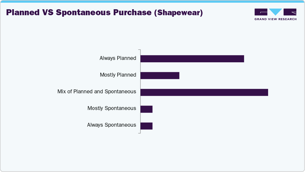 Planned Vs Spontaneous Purchase (Shapewear)