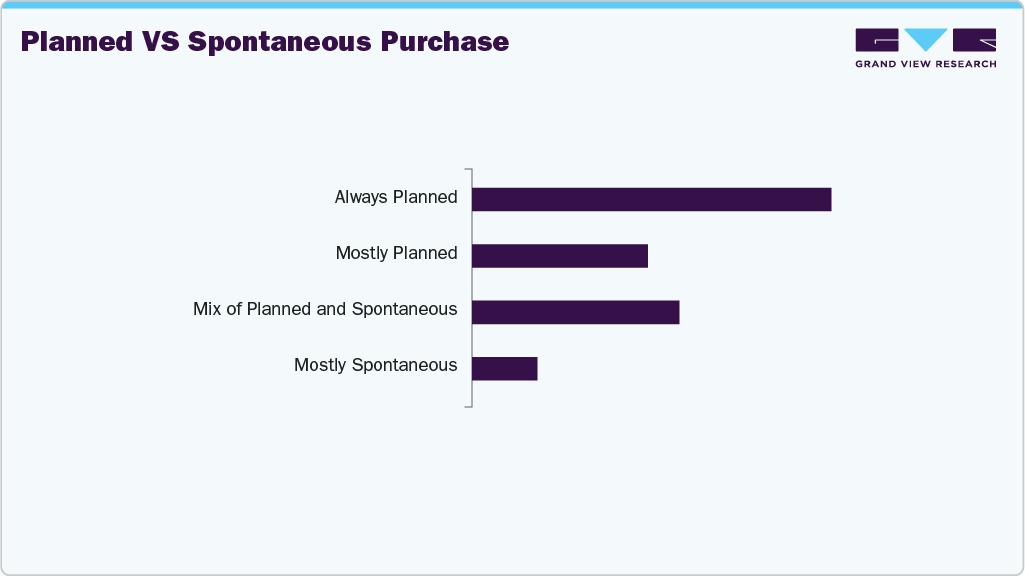 Planned Vs Spontaneous Purchase Shaving & Grooming Products