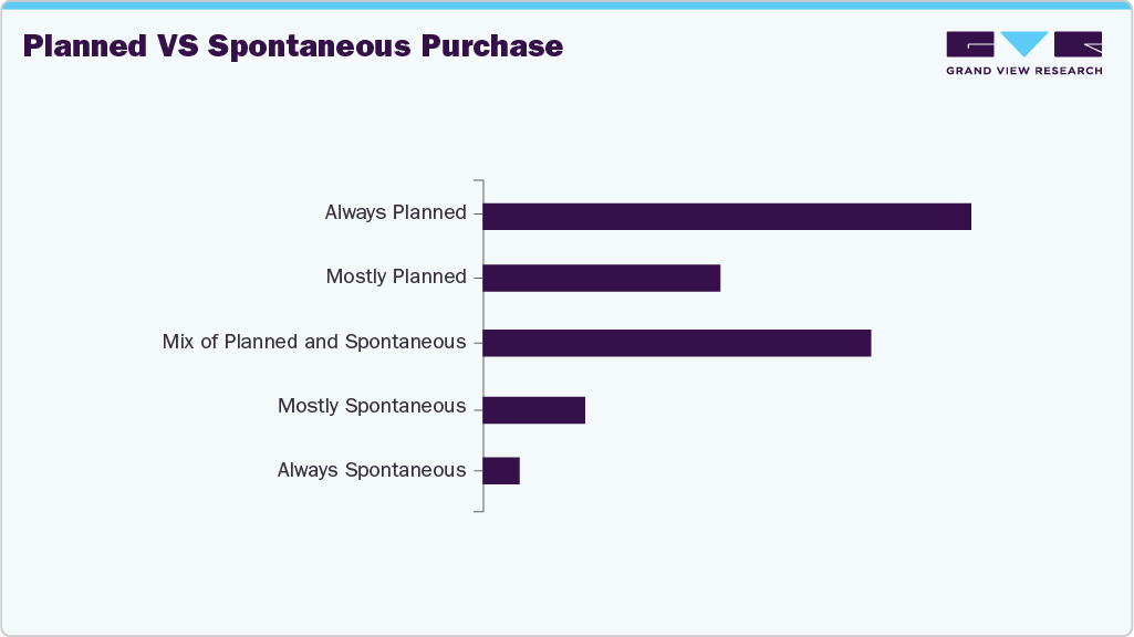 Planned Vs Spontaneous Purchase Smartphones