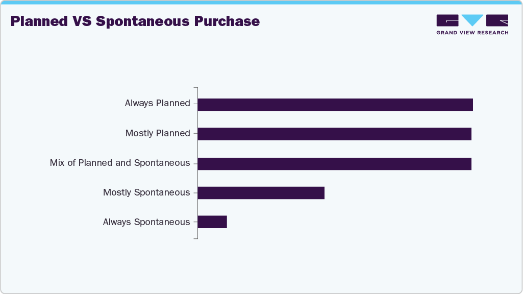 Planned Vs Spontaneous Purchase Smartwatches