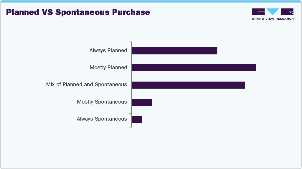 Planned Vs Spontaneous Purchase Speaker And Headphones