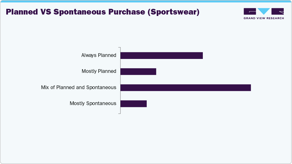 Planned Vs Spontaneous Purchase Sportswear