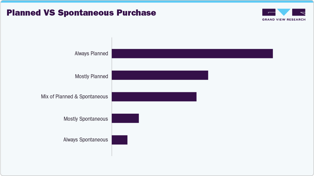 Planned Vs Spontaneous Purchase Suitcases