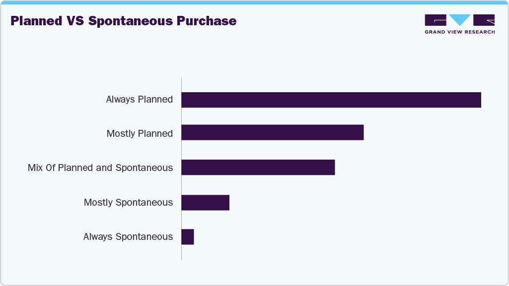 Planned Vs Spontaneous Purchase Sun Care Products Planned Vs Spontaneous Purchase Sun Care Products