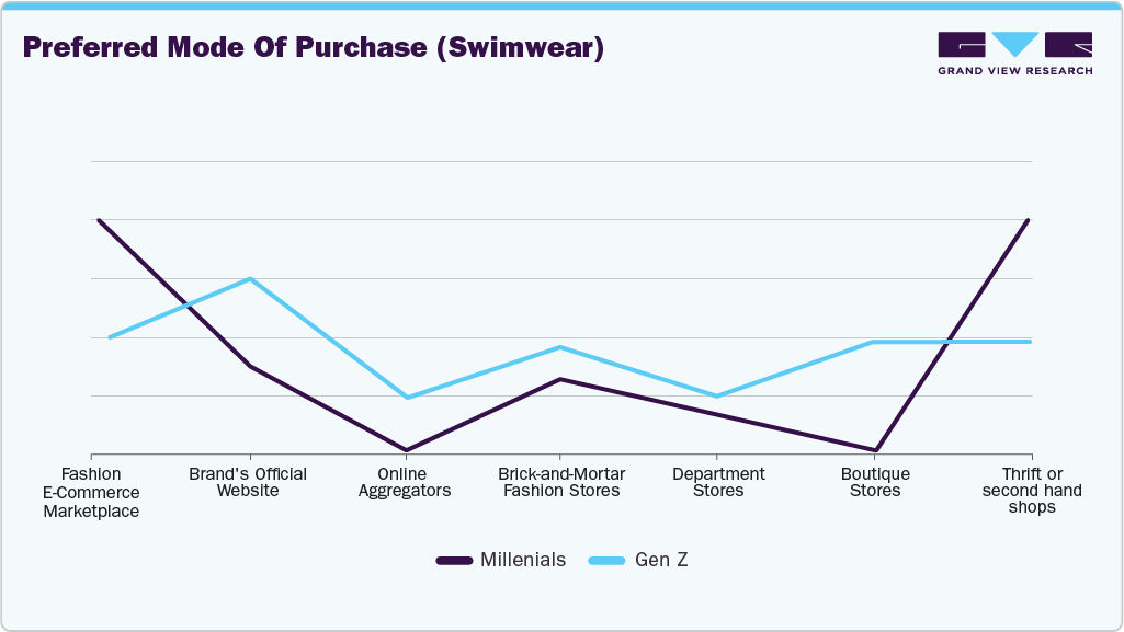 Planned Vs Spontaneous Purchase Swimwear