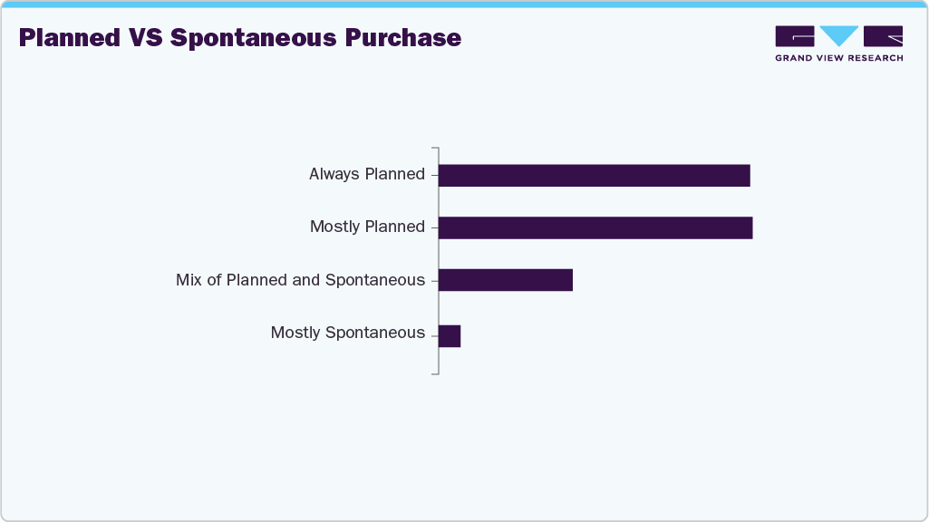 Planned Vs Spontaneous Purchase Tablet