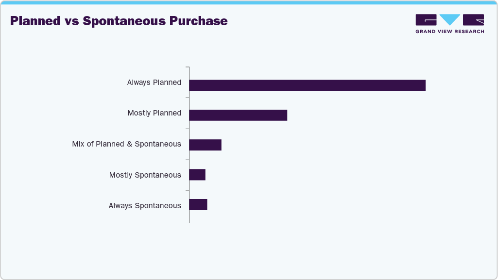 Planned Vs Spontaneous Purchase Television