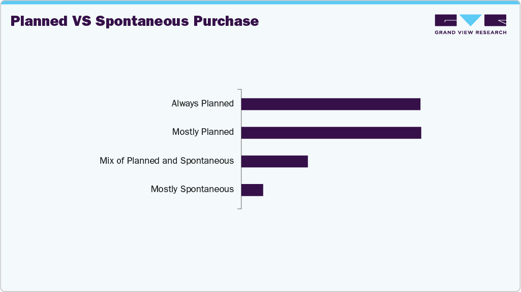 Planned Vs Spontaneous Purchase U.K. Air Conditioner