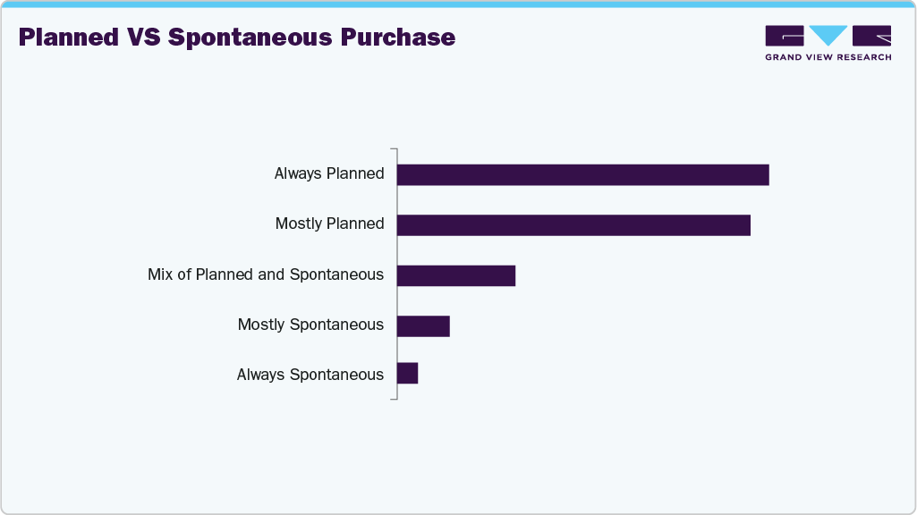 Planned Vs Spontaneous Purchase UK PC