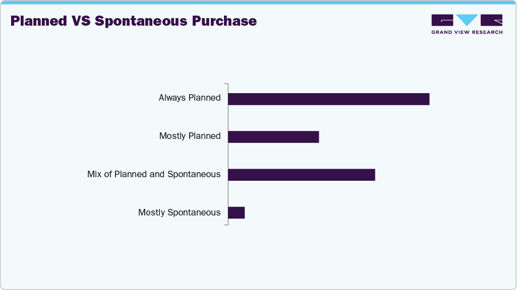 Planned Vs Spontaneous Purchase UK Watch