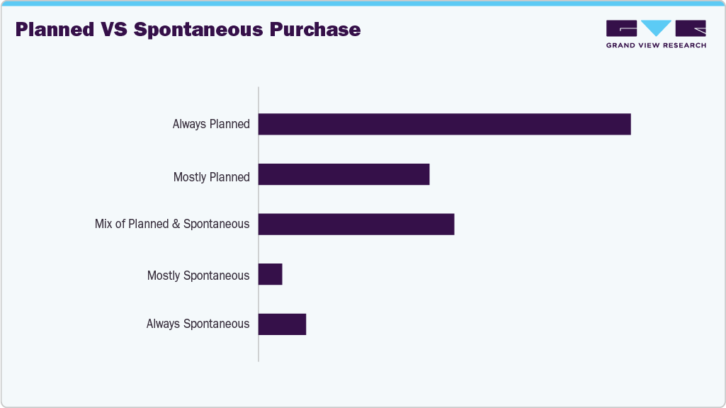Planned Vs Spontaneous Purchase U.S. Camera