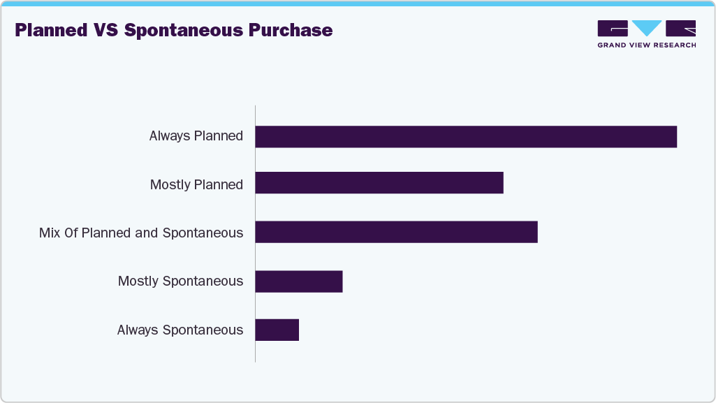 Planned Vs Spontaneous Purchase U.S. Footwear