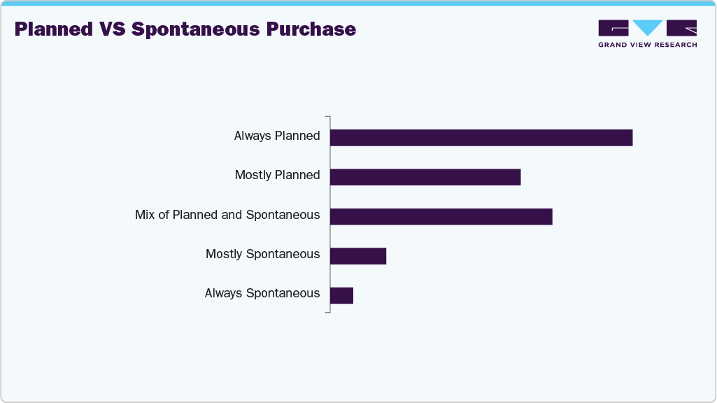Planned Vs Spontaneous Purchase U.S. Formal Wear