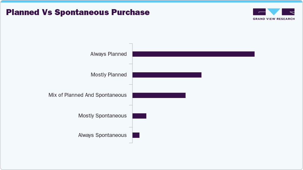 Planned Vs Spontaneous Purchase U.S. Gaming Console