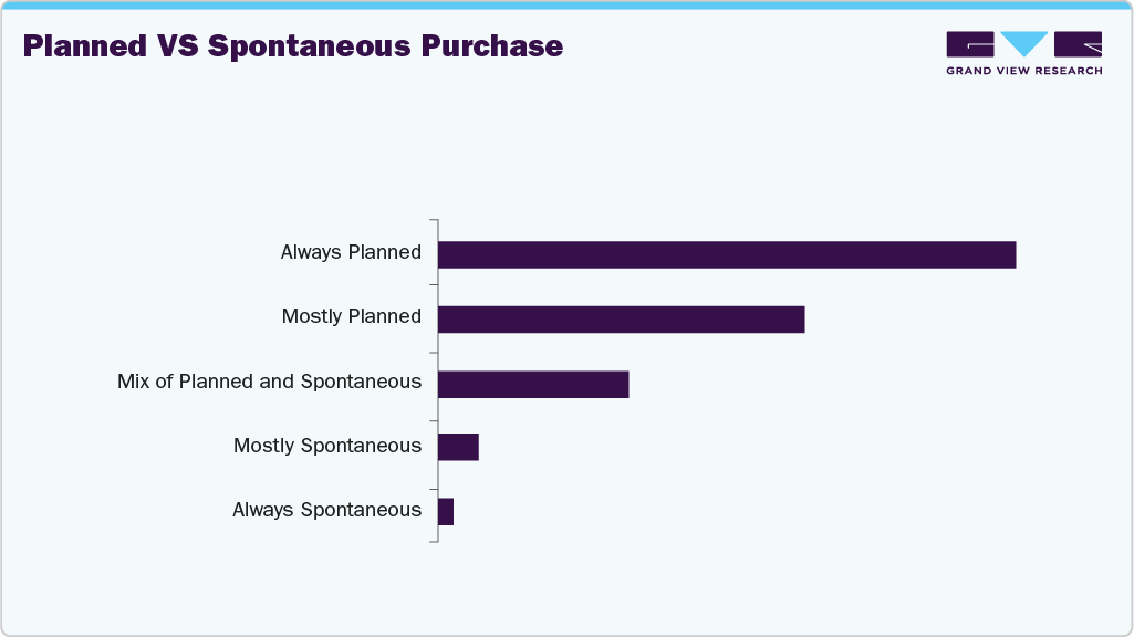 Planned Vs Spontaneous Purchase U.S. Haircare Products