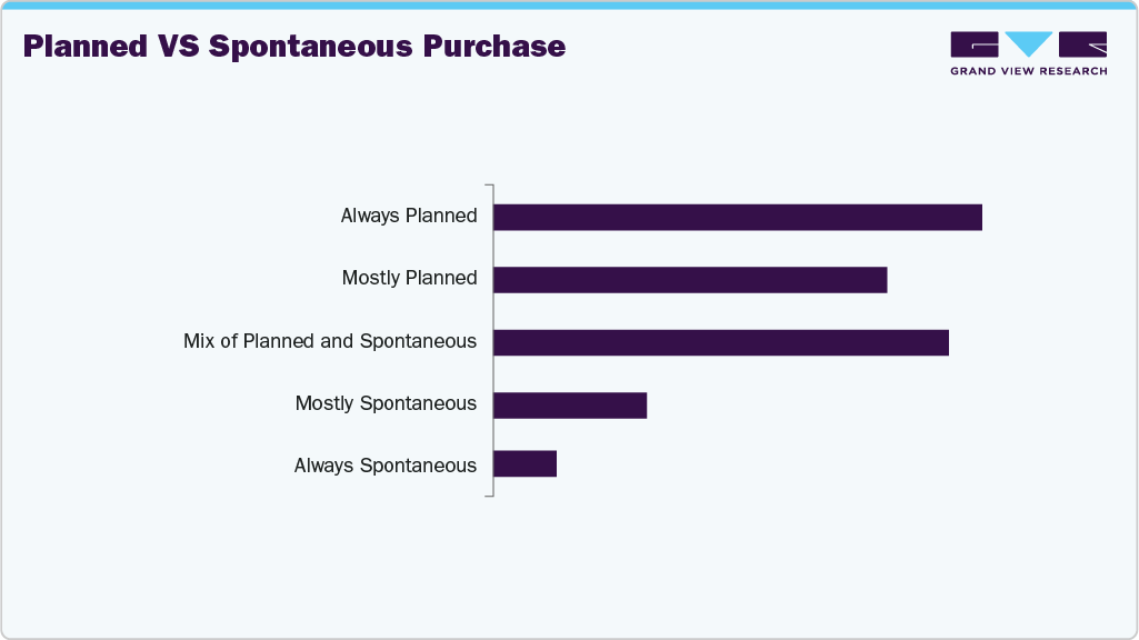 Planned Vs Spontaneous Purchase U.S. Handbags