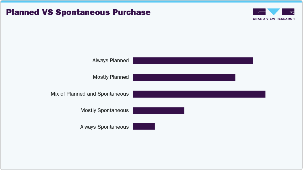 Planned Vs Spontaneous Purchase U.S. Jewelry