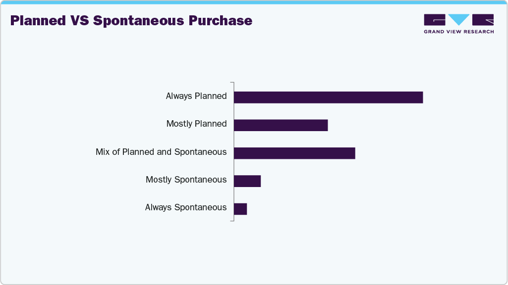 Planned Vs Spontaneous Purchase U.S. Kitchen Aplliance