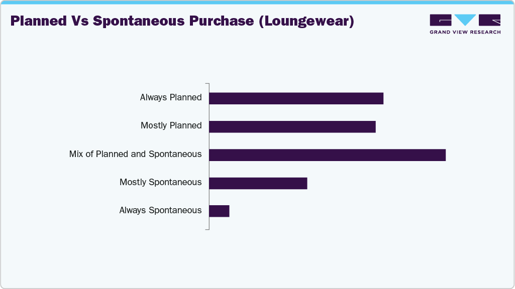Planned Vs Spontaneous Purchase (U.S. Lounge Wear)
