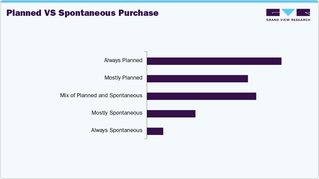 Planned Vs Spontaneous Purchase U.S. Nail Care Products
