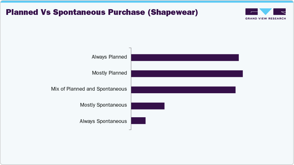 Planned Vs Spontaneous Purchase (U.S. Shapewear)