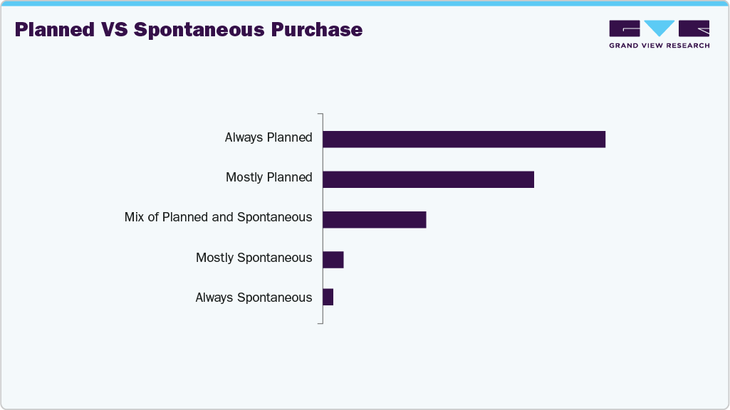 Planned Vs Spontaneous Purchase U.S. Shaving & Grooming Products