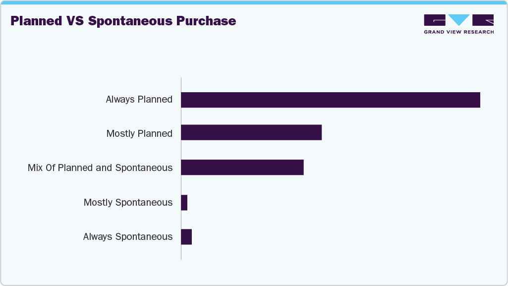 Planned Vs Spontaneous Purchase U.S. Smartphones Planned Vs Spontaneous Purchase U.S. Smartphones