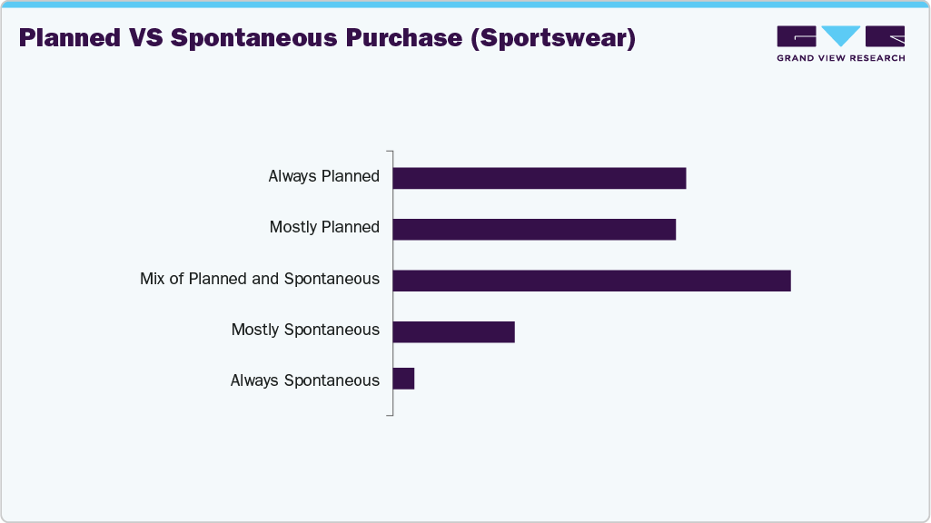 Planned Vs Spontaneous Purchase (US Sportswear)